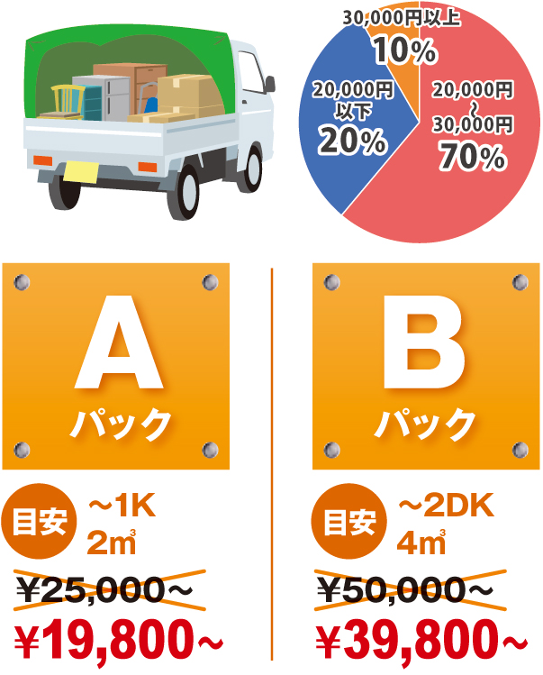 軽トラック満載の量のお客様 軽トラック満載の量のお客様